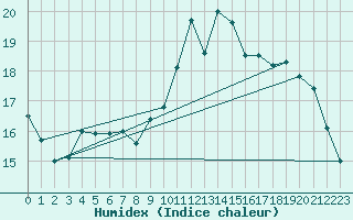 Courbe de l'humidex pour Ouessant (29)