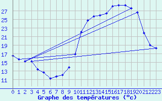 Courbe de tempratures pour Cazaux (33)