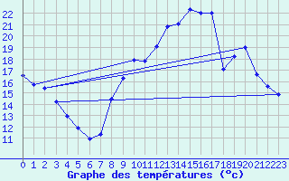 Courbe de tempratures pour Auch (32)