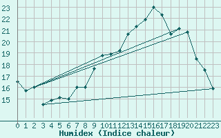 Courbe de l'humidex pour Bonnecombe - Les Salces (48)