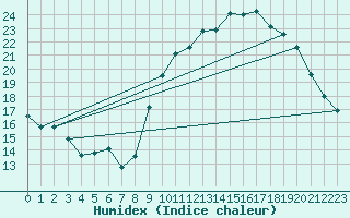 Courbe de l'humidex pour Quimper (29)
