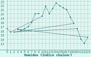 Courbe de l'humidex pour Gera-Leumnitz