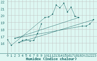 Courbe de l'humidex pour Cap de la Hve (76)