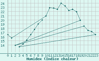 Courbe de l'humidex pour Sint Katelijne-waver (Be)