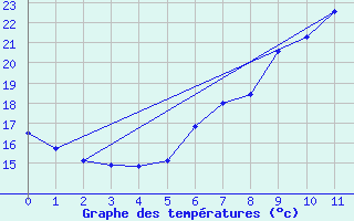 Courbe de tempratures pour Straubing