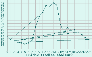 Courbe de l'humidex pour La Comella (And)