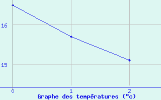 Courbe de tempratures pour Straubing