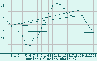 Courbe de l'humidex pour Bziers Cap d'Agde (34)