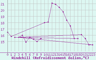 Courbe du refroidissement olien pour Wolfsegg