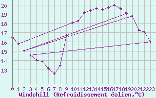 Courbe du refroidissement olien pour Saint-Georges-d