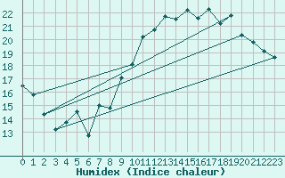 Courbe de l'humidex pour Lanvoc (29)