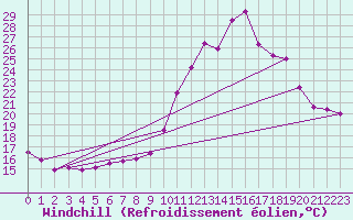 Courbe du refroidissement olien pour Pointe de Socoa (64)