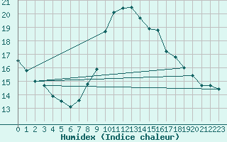 Courbe de l'humidex pour Lyon - Bron (69)