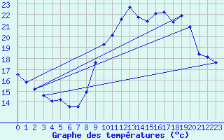 Courbe de tempratures pour Treize-Vents (85)