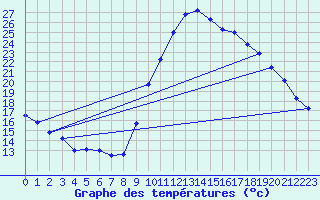 Courbe de tempratures pour Mende - Chabrits (48)