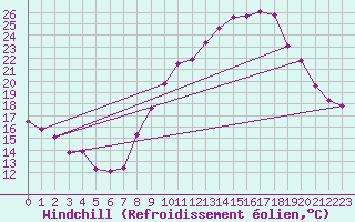 Courbe du refroidissement olien pour Engins (38)