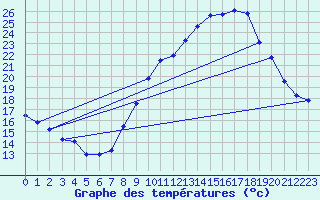 Courbe de tempratures pour Engins (38)