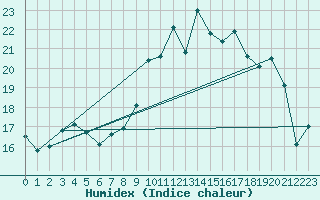 Courbe de l'humidex pour Dinard (35)