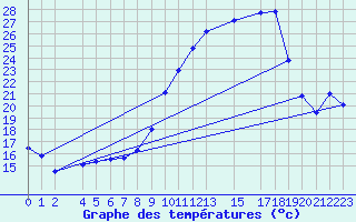 Courbe de tempratures pour Sint Katelijne-waver (Be)