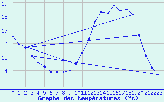 Courbe de tempratures pour Le Mesnil-Esnard (76)