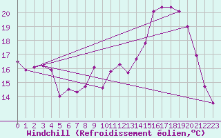 Courbe du refroidissement olien pour Saint-Quentin (02)