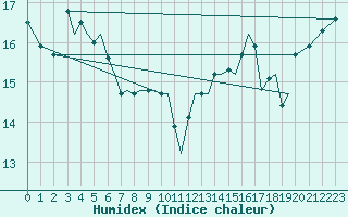 Courbe de l'humidex pour Guernesey (UK)