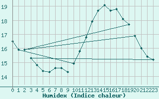 Courbe de l'humidex pour Cap Bar (66)