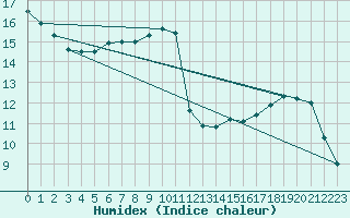 Courbe de l'humidex pour Cognac (16)