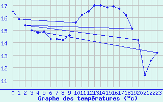 Courbe de tempratures pour Le Touquet (62)