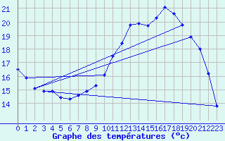 Courbe de tempratures pour Lamballe (22)