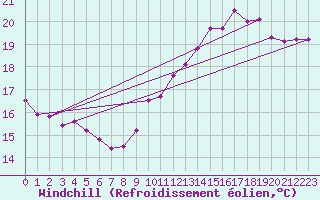 Courbe du refroidissement olien pour Toulouse-Blagnac (31)