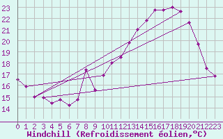 Courbe du refroidissement olien pour Mont-Saint-Vincent (71)