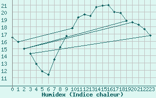 Courbe de l'humidex pour Jan
