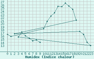 Courbe de l'humidex pour Aniane (34)