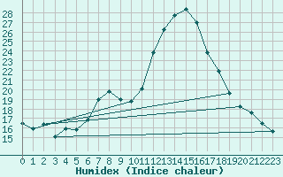 Courbe de l'humidex pour Tamarite de Litera