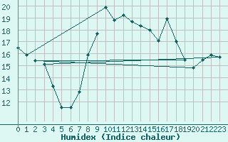 Courbe de l'humidex pour Viana Do Castelo-Chafe