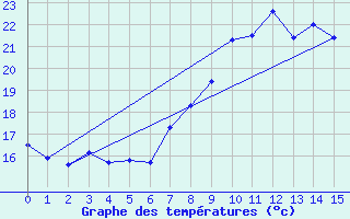 Courbe de tempratures pour Ile Rousse (2B)