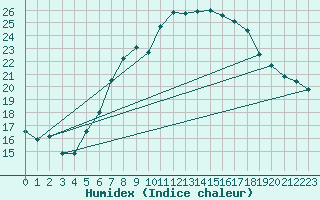 Courbe de l'humidex pour Wittenberg