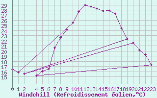 Courbe du refroidissement olien pour Wels / Schleissheim
