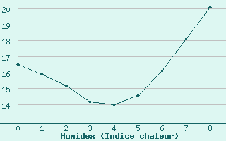 Courbe de l'humidex pour Bassum