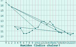 Courbe de l'humidex pour Leeds Bradford