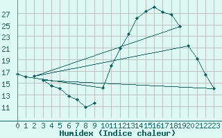 Courbe de l'humidex pour Ruffiac (47)