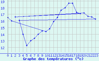 Courbe de tempratures pour Le Touquet (62)