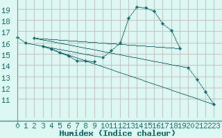 Courbe de l'humidex pour Landeck