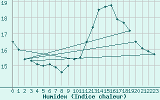 Courbe de l'humidex pour Montlimar (26)