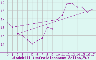 Courbe du refroidissement olien pour Nordkoster