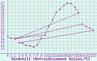 Courbe du refroidissement olien pour Belfort-Dorans (90)