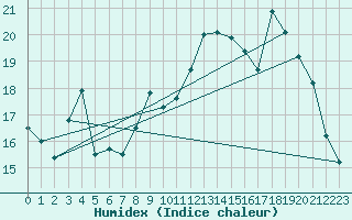 Courbe de l'humidex pour Bridel (Lu)