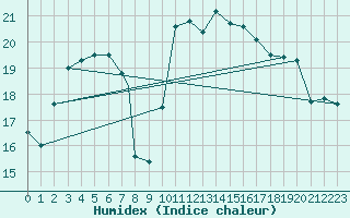 Courbe de l'humidex pour Gibraltar (UK)