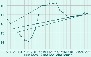 Courbe de l'humidex pour List / Sylt